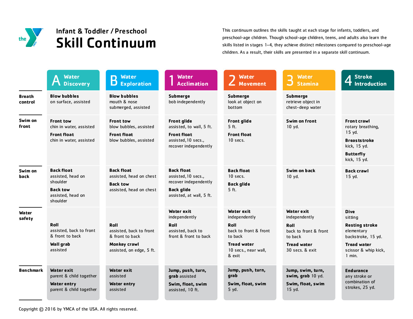 Swim-Lessons-Infant-and-Toddler–Preschool-Skill-Continuum